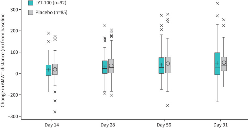 Deupirfenidone (LYT-100) in post-acute sequelae of SARS-CoV-2 with respiratory complications.