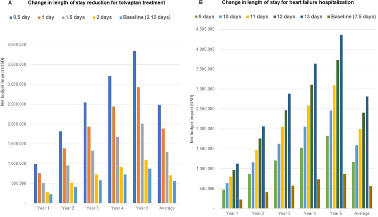 Adding Tolvaptan in the Inpatient Treatment for Patients with Heart Failure and Hyponatremia: Budget Impact Analysis in Thailand.
