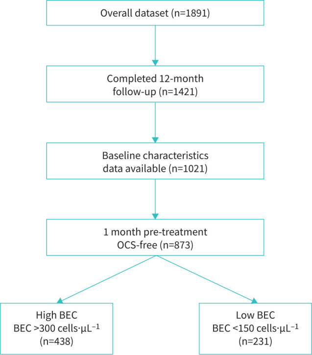 Predictors of asthma exacerbation between high and low blood eosinophil counts.