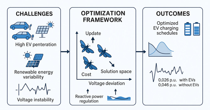 Multi objective moth swarm algorithm for optimizing electric vehicle integration in distribution grids.