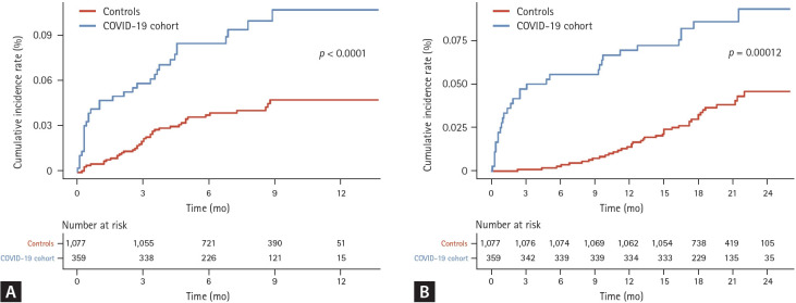 Clinical impacts of COVID-19 on severe exacerbation and mortality in interstitial lung disease: prognosis 30 days after infection.