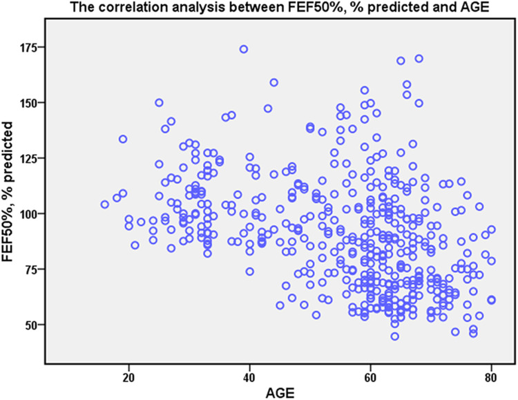 The chronological age at which small airway function starts to decline in a healthy Chinese population: a cross-sectional study.