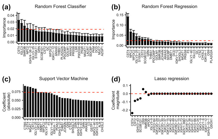 Alterations in Tear Proteomes of Adults with Pre-Diabetes and Type 2 Diabetes Mellitus but Without Diabetic Retinopathy.