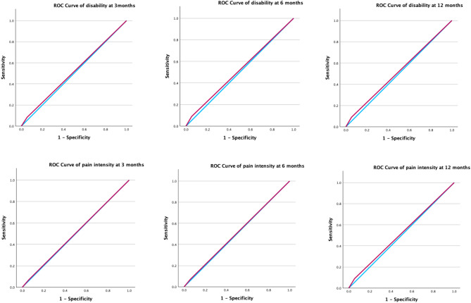 Prognostic ability of the sTarT back screening tool for disability and pain intensity outcomes in older adults with low back pain seeking chiropractic care: a multi-national external validation study.