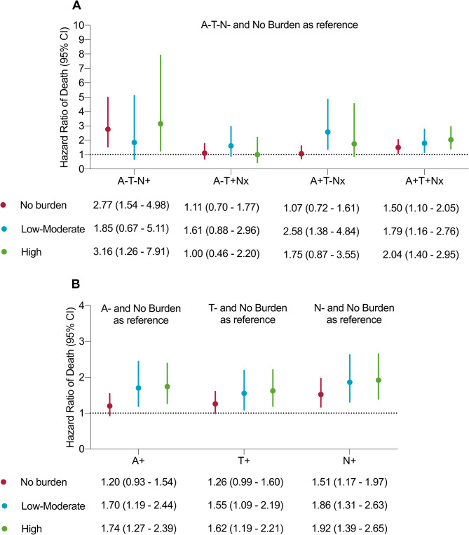 Dual risk of anticholinergic burden and CSF alzheimer's biomarkers in older patients: a mortality follow-up study from daily medical practice.