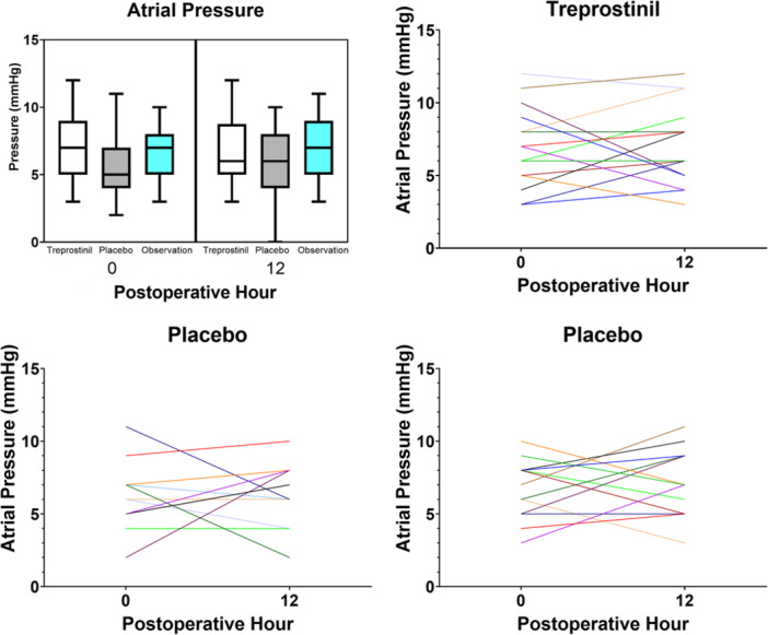Randomized, Placebo-Controlled Trial of Peri-Operative Treprostinil in Pediatric Patients Undergoing the Fontan Operation.