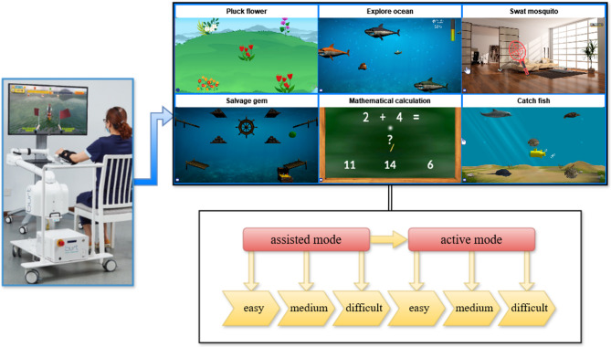 Effectiveness of intelligent robotic-assisted training system combined with repetitive facilitative exercise on upper limb motor function after stroke: a randomized controlled trial.