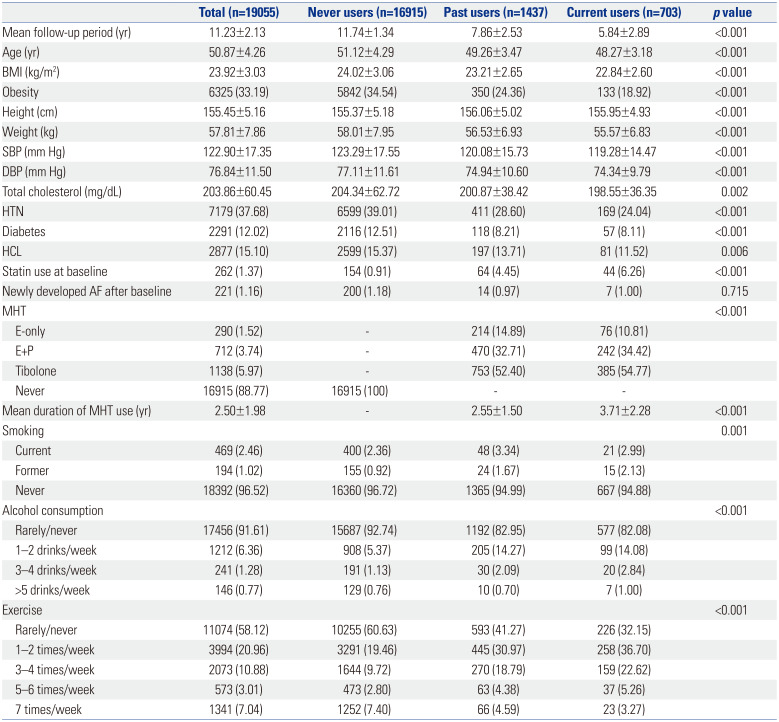 Menopausal Hormone Therapy and the Risk of Stroke: A Nationwide Cohort Study.