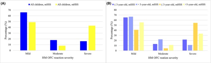 Casein sIgE as the most accurate predictor for heated milk tolerance in Finnish children.
