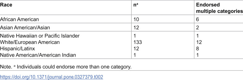 Diversity in Education Study (DivES): Investigating a neurodiversity module in higher education.