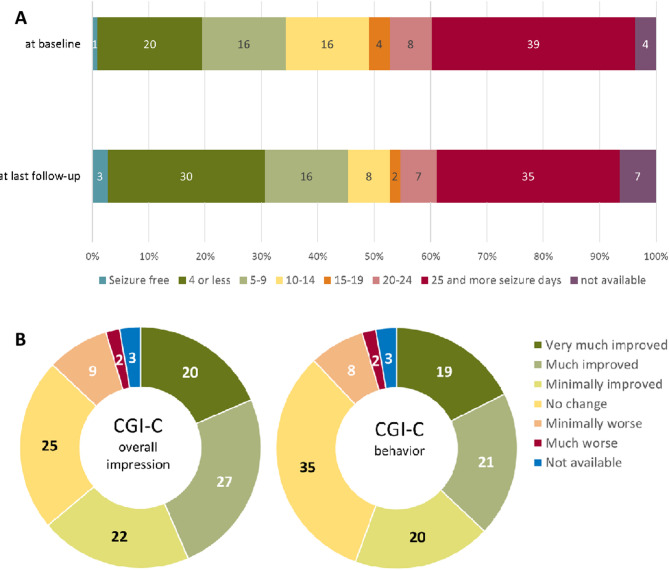 Use of cannabidiol for off-label treatment of patients with refractory focal, genetic generalised and other epilepsies.