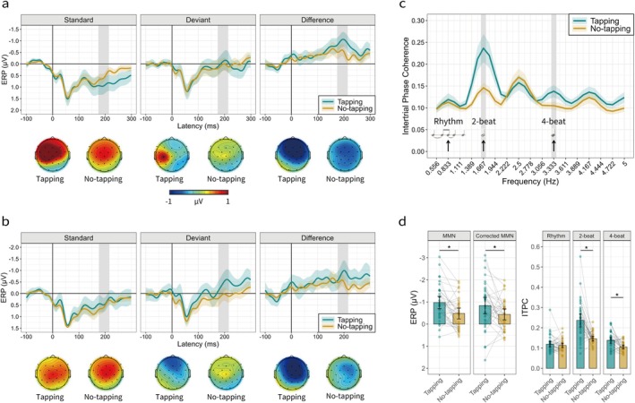 Active Inference in Music Perception: Motor Engagement to Syncopation Modulates Rhythmic Prediction Error.