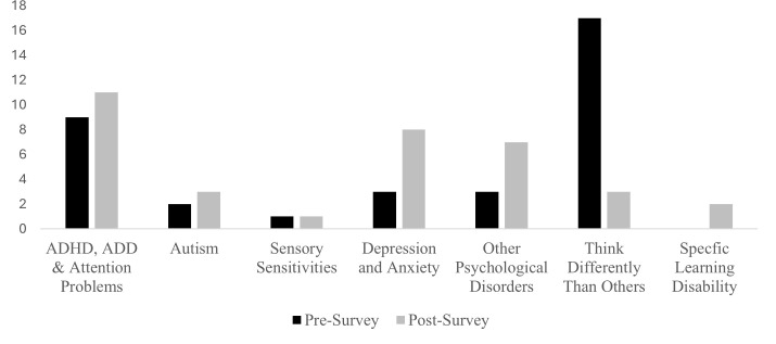 Diversity in Education Study (DivES): Investigating a neurodiversity module in higher education.