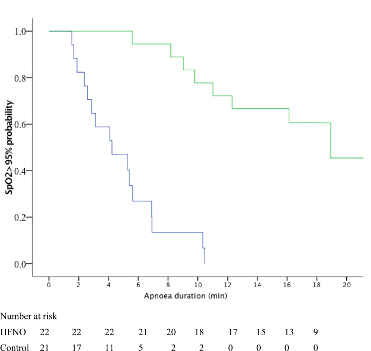 High-Flow Nasal Oxygen Prolongs Safe Apnea Time in Obstructive Sleep Apnea Patients Undergoing General Anesthesia: A Randomized Controlled Trial.