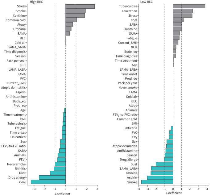Predictors of asthma exacerbation between high and low blood eosinophil counts.