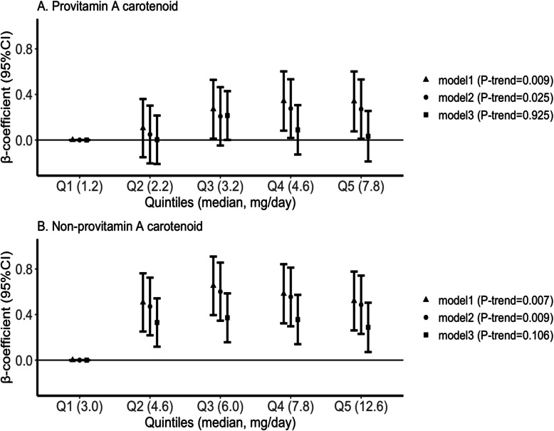Dietary provitamin A and non-provitamin A carotenoid in relation to cognitive function among middle-aged and older adults.