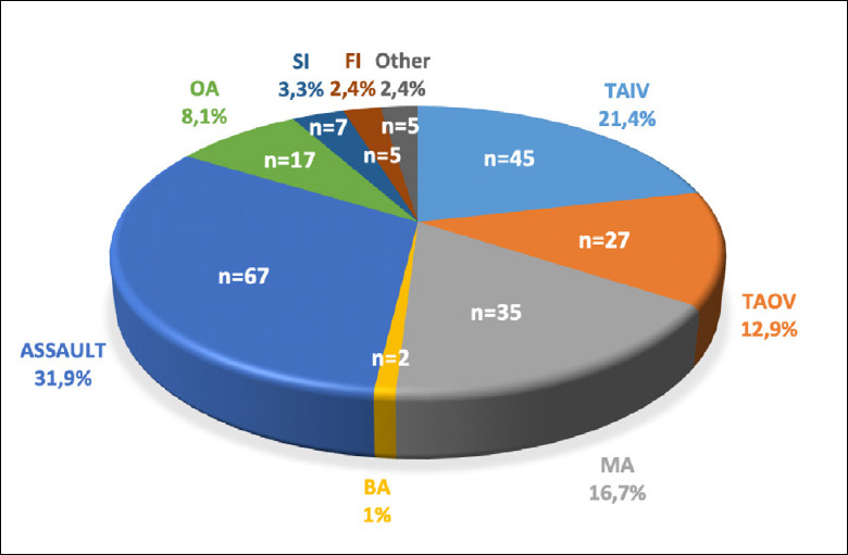 Post-traumatic visual sequelae from a forensic medicine perspective: A retrospective analysis of 10 years of data.