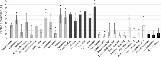 Salmonella prevalence and serovar distribution in reptiles: a systematic review and meta-analysis.