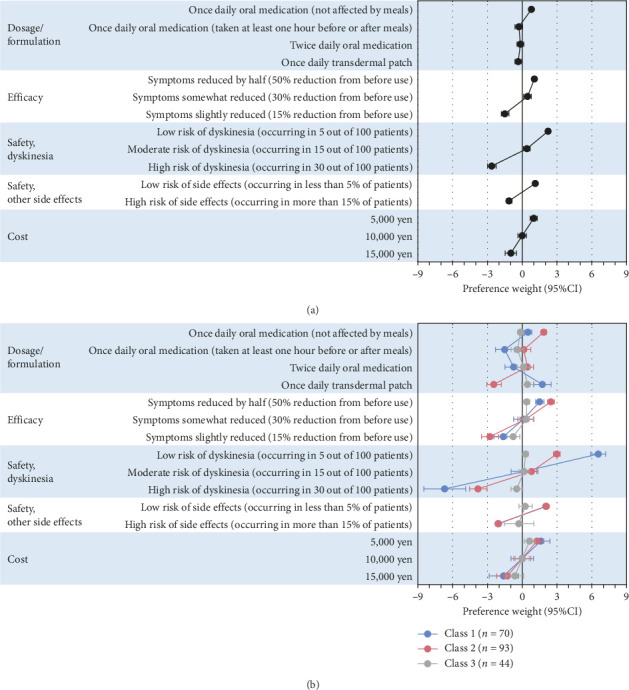 Patients' Preferences for Parkinson's Disease Pharmacotherapy: An Online Discrete Choice Experiment.