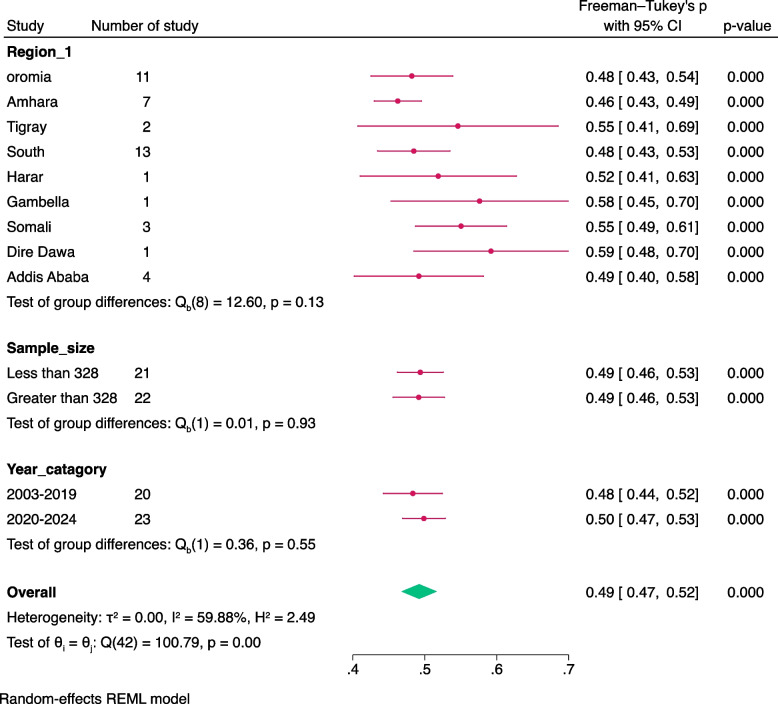 Prevalence of hepatitis B virus infection and its associated factors among pregnant women in Ethiopia: a systematic review and meta-analysis of data published from 2003 to 2024.