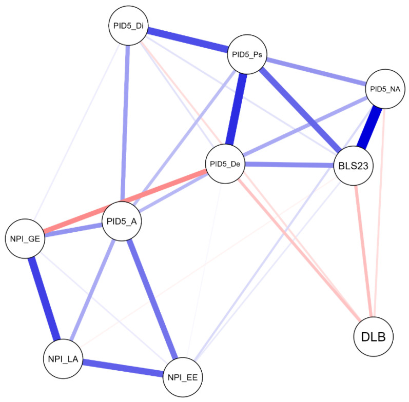 Psychopathological Correlates of Dysfunctional Smartphone and Social Media Use: The Role of Personality Disorders in Technological Addiction and Digital Life Balance.