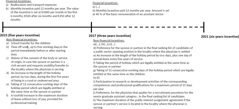Effectiveness of an incentives package to attract and retain physicians to underserved areas: a case study from Portugal.