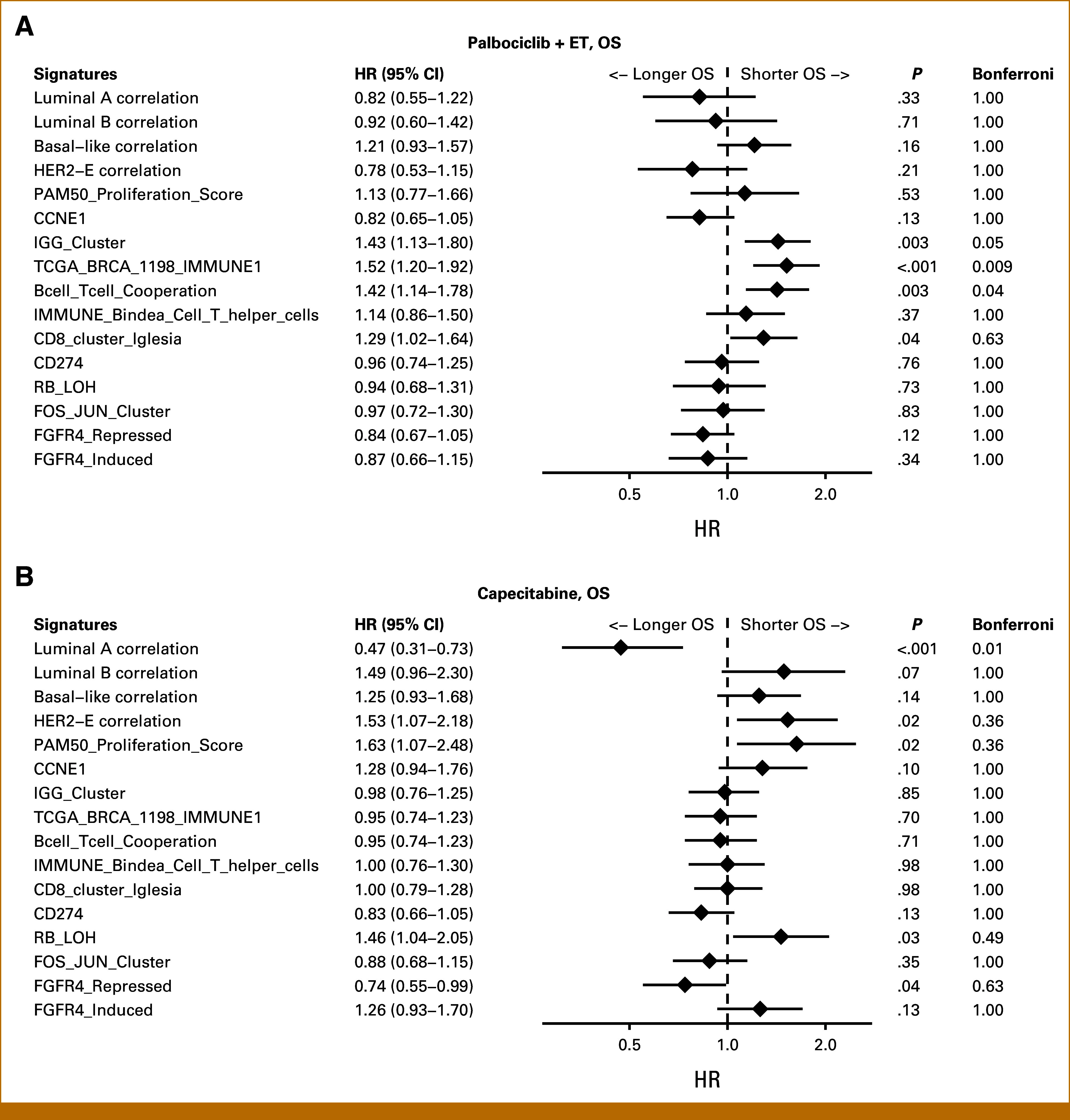 Transcriptomic Predictors of Survival for Palbociclib + Endocrine Therapy Versus Capecitabine in Aromatase Inhibitor-Resistant Breast Cancer From the GEICAM/2013-02 PEARL Trial.