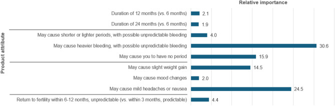 Acceptability of and preferences for long-acting injectable hormonal contraception among US women: evidence from a national cross-sectional online survey.