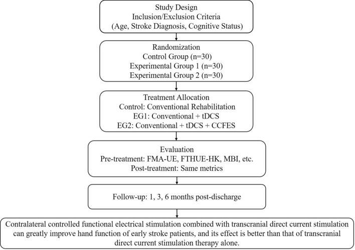 Combined therapy with contralateral controlled functional electrical stimulation and transcranial direct current stimulation for early post-stroke hand dysfunction.