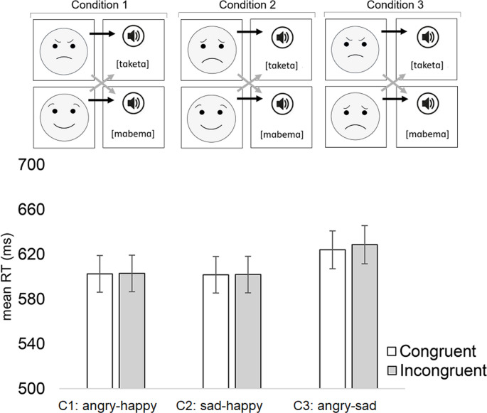 Is Kiki angry and Bouba happy? Association between emotions, shapes, and sounds.