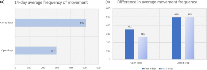 Closed-loop versus open-loop "remind-to-move" treatment using wearables for hemiparetic upper extremity in patients after stroke: A proof-of-concept study.