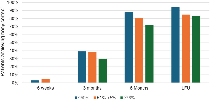 Time to Radiographic Union Following Minimally Invasive META Procedure for Hallux Valgus.