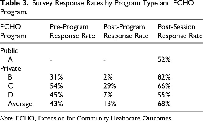 A Quantitative Approach to Data Collection and Analysis of ECHO Programs Focused on Cancer Care.