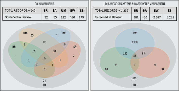 Mapping large bodies of research in environmental sciences: insights from compiling evidence on the recovery and reuse of nutrients found in human excreta and domestic wastewater.