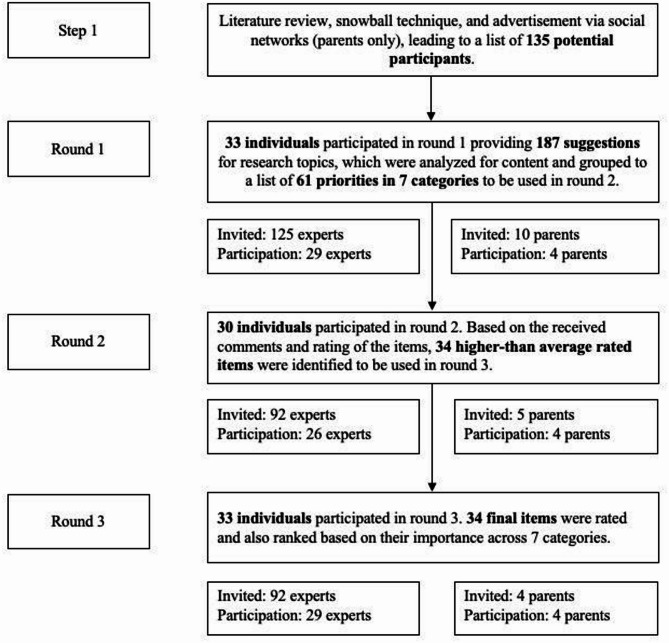 Priorities for research in perinatal palliative care: an international Delphi study.