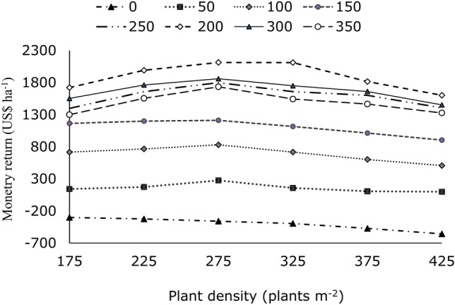 Determining optimum plant density and nitrogen rate using field experiment and model simulation.