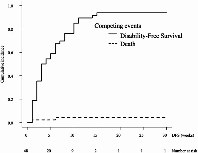 Factors associated with ADL-defined disability-free survival among patients with advanced cancer in a palliative care setting: a retrospective cohort study.
