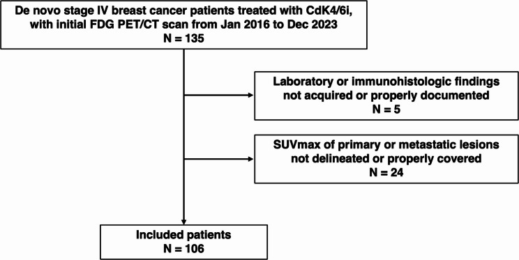 Prognostic value of FDG PET/CT in de novo stage IV breast cancer patients treated with cyclin-dependent kinase 4/6 inhibitors.