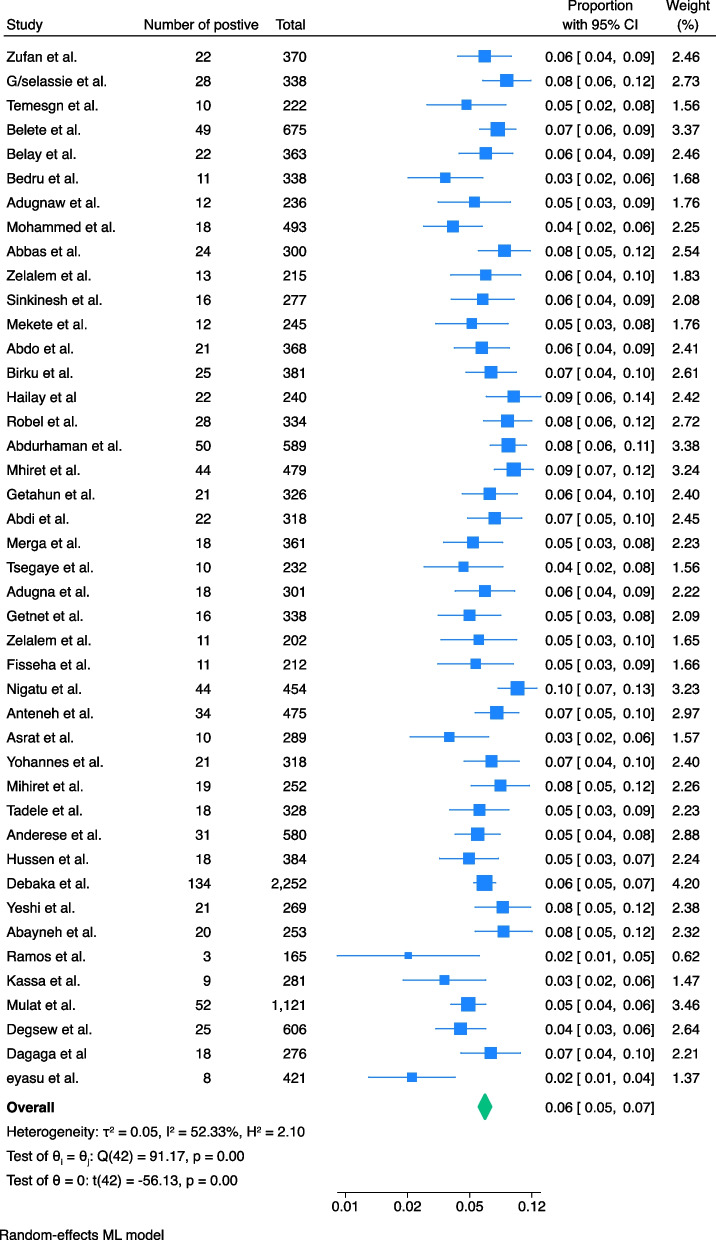 Prevalence of hepatitis B virus infection and its associated factors among pregnant women in Ethiopia: a systematic review and meta-analysis of data published from 2003 to 2024.