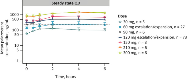 Palazestrant, a novel oral Complete Estrogen Receptor Antagonist (CERAN) and Selective Estrogen Receptor Degrader (SERD), in patients with ER+/HER2- advanced or metastatic breast cancer: phase 1/2 study results.