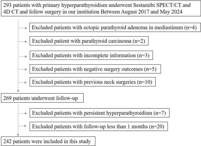 Comparison of four-dimensional CT and Sestamibi SPECTCT in the localization management of primary hyperparathyroidism.