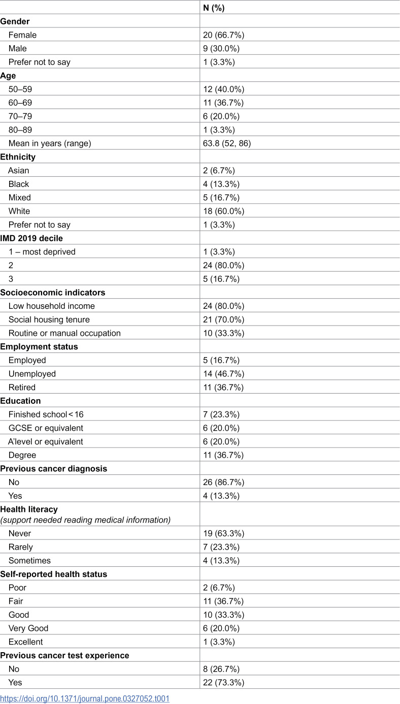 Exploring how and why attributes of existing and emerging early cancer detection tests influence experiences and participation among individuals at risk of socioeconomic disadvantage: A qualitative interview study.