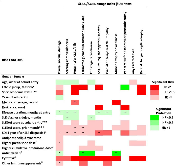 Item-specific factors associated with damage accrual in systemic lupus erythematosus: insights from a multiethnic, multinational Latin American cohort.