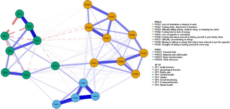 Symptom network analysis of pregnancy stress, depressive symptoms and quality of life: a cross-sectional study of pregnant women in Xinjiang, China, 2023-2024.