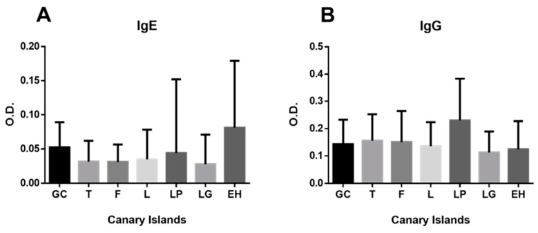 Seroprevalence of IgG and IgE Antibodies Against <i>Anisakis</i> in the Presumably Healthy Population of the Canary Islands.