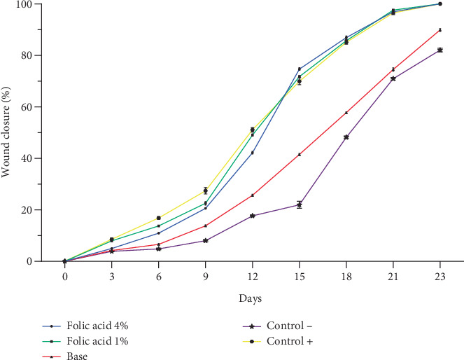 Efficacy of Topical Folic Acid in the Healing of Deep Second-Degree Burn Wound via Redox Modulation in Rat.