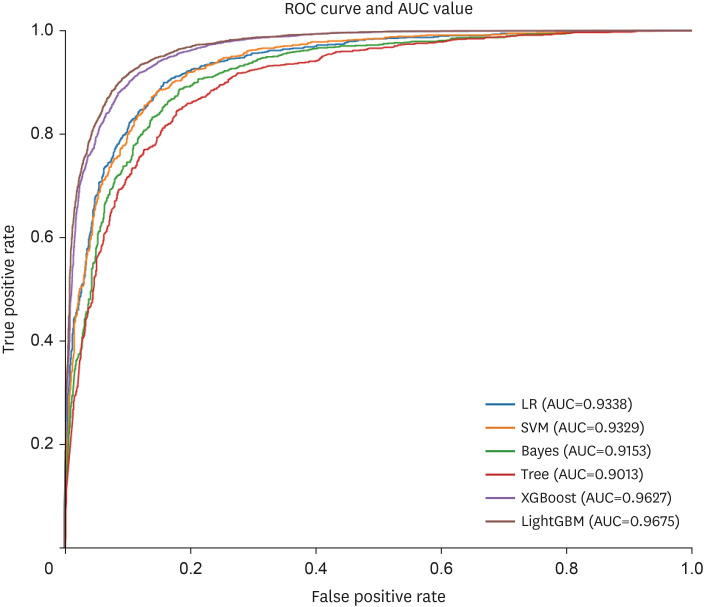 Early prediction and risk stratification of ovarian cancer based on clinical data using machine learning approaches.
