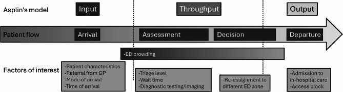 Length of stay in the emergency department and its associated input-, throughput-, and output factors at two hospitals in Sweden.