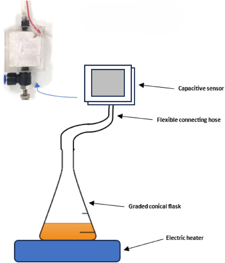 Microfluidic lab-on-chip design for efficient relative humidity sensing using a capacitive transducer.