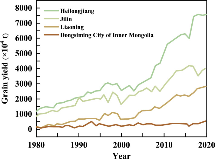 Analysis of conservation practices for black soil based on organic matter and nitrogen contents in the black soil region of Northeast China.